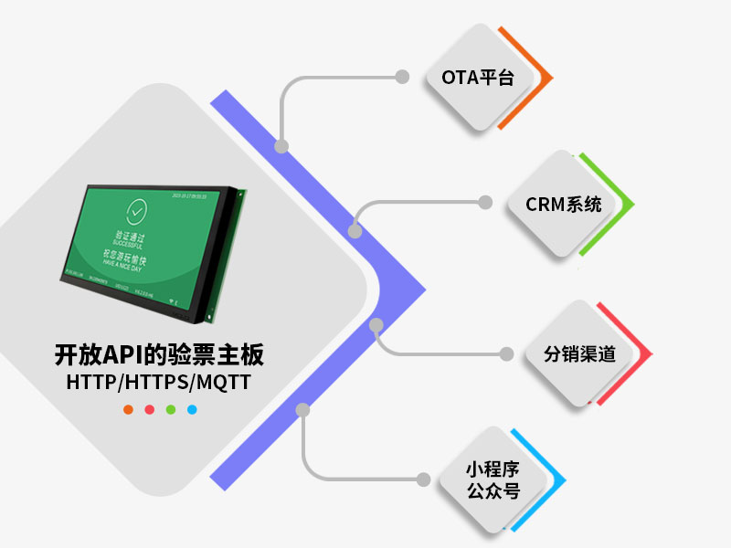 塞伯罗斯验票主板支持开放API 